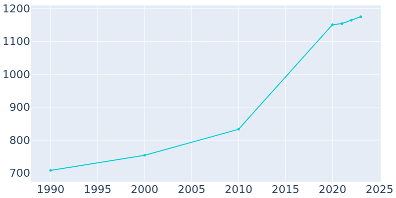 Population Graph For North Haven, 1990 - 2022