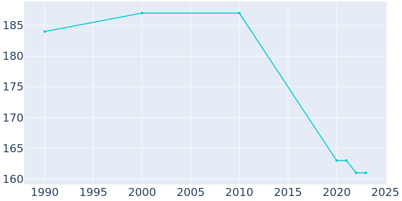 Population Graph For North Henderson, 1990 - 2022