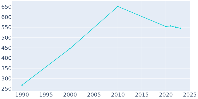 Population Graph For North High Shoals, 1990 - 2022