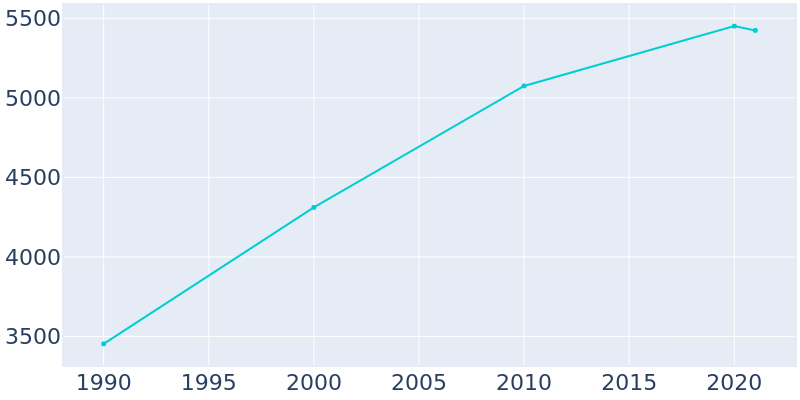 Population Graph For North Hills, 1990 - 2022