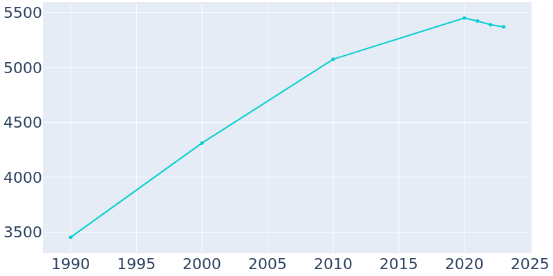 Population Graph For North Hills, 1990 - 2022