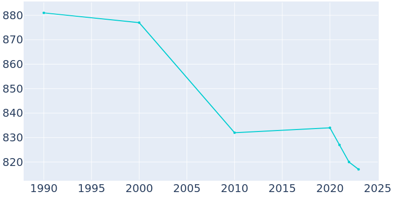 Population Graph For North Hills, 1990 - 2022