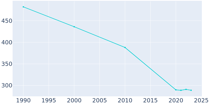 Population Graph For North Hodge, 1990 - 2022