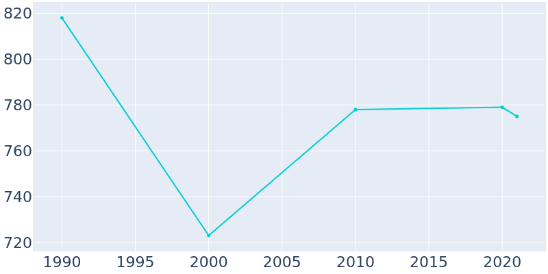 Population Graph For North Hornell, 1990 - 2022