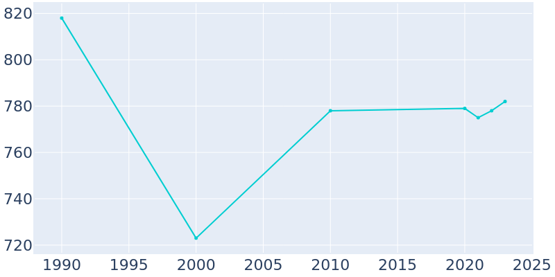 Population Graph For North Hornell, 1990 - 2022