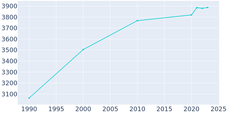 Population Graph For North Hudson, 1990 - 2022