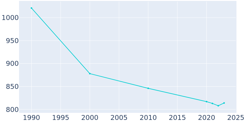 Population Graph For North Irwin, 1990 - 2022