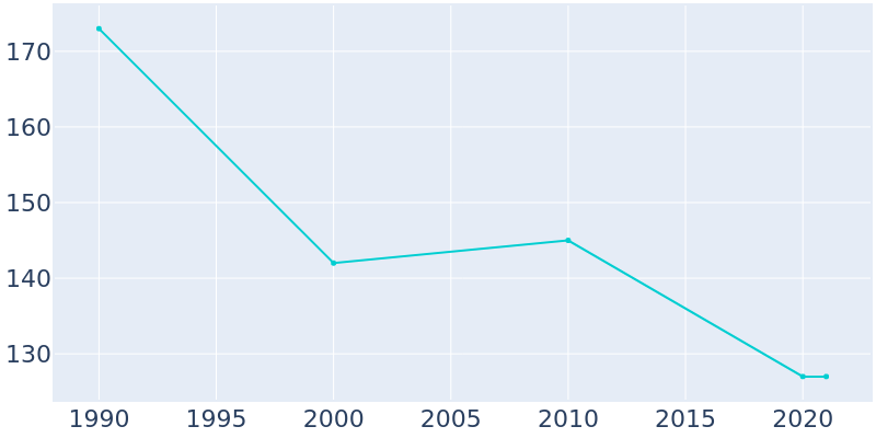 Population Graph For North Johns, 1990 - 2022
