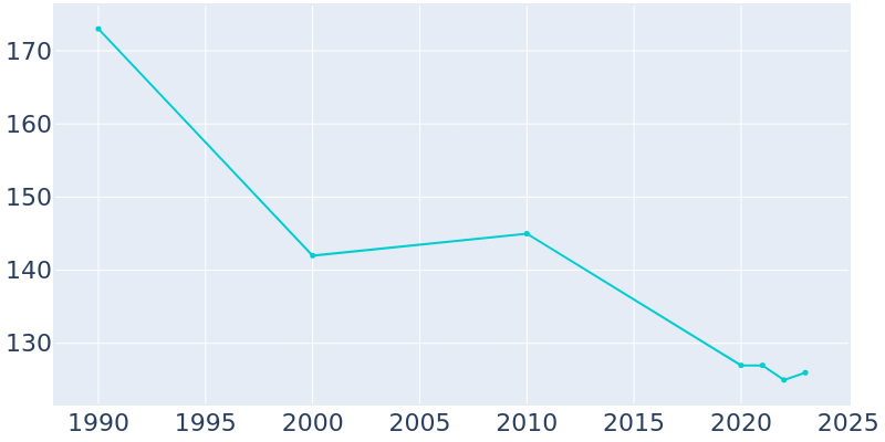 Population Graph For North Johns, 1990 - 2022