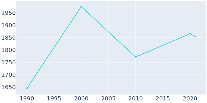 Population Graph For North Judson, 1990 - 2022