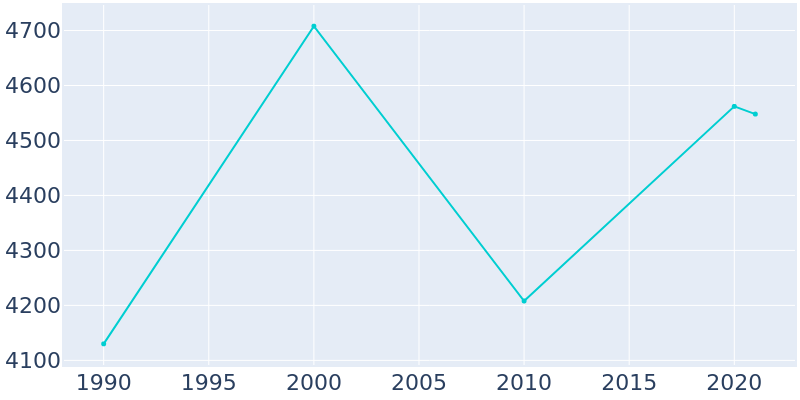 Population Graph For North Kansas City, 1990 - 2022
