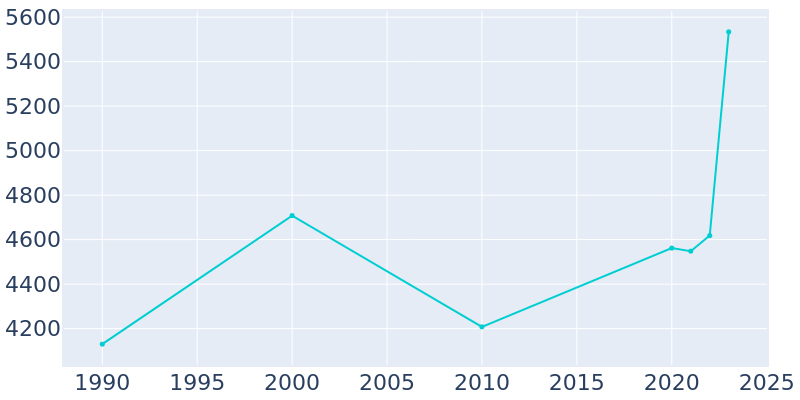 Population Graph For North Kansas City, 1990 - 2022