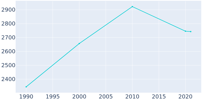 Population Graph For North Kingsville, 1990 - 2022