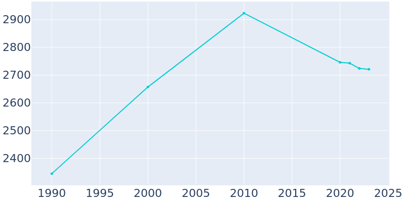 Population Graph For North Kingsville, 1990 - 2022