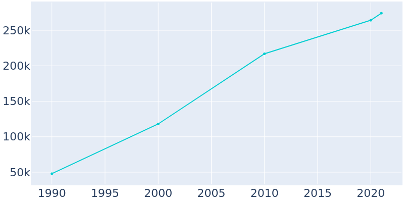 Population Graph For North Las Vegas, 1990 - 2022