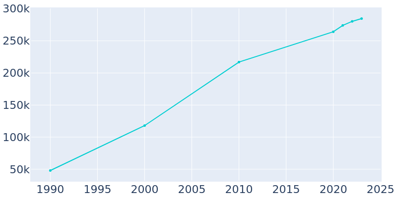 Population Graph For North Las Vegas, 1990 - 2022