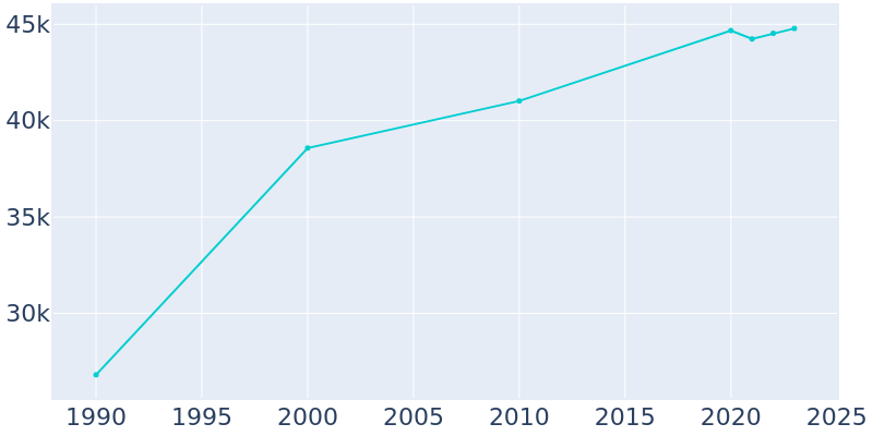 Population Graph For North Lauderdale, 1990 - 2022