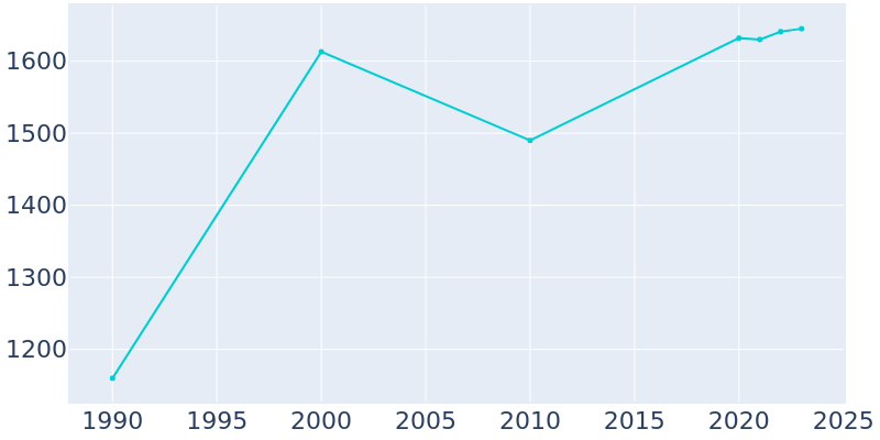 Population Graph For North Lewisburg, 1990 - 2022