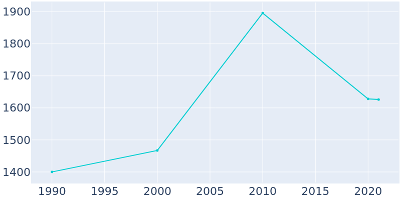 Population Graph For North Liberty, 1990 - 2022
