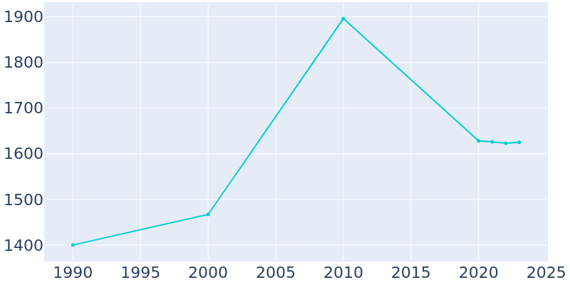 Population Graph For North Liberty, 1990 - 2022