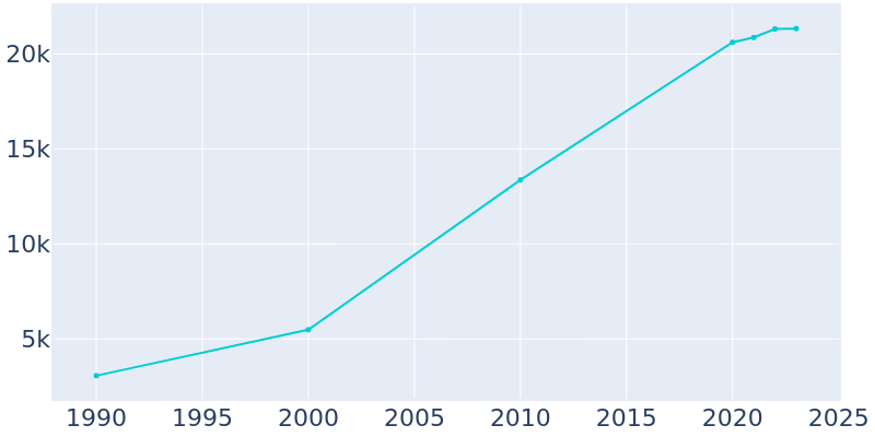 Population Graph For North Liberty, 1990 - 2022