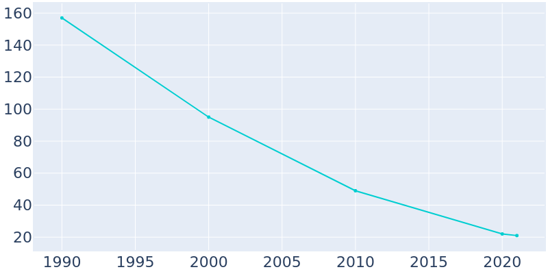 Population Graph For North Lilbourn, 1990 - 2022