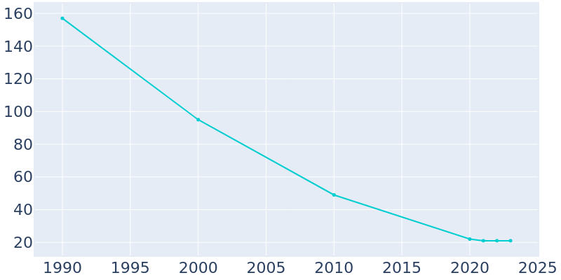 Population Graph For North Lilbourn, 1990 - 2022