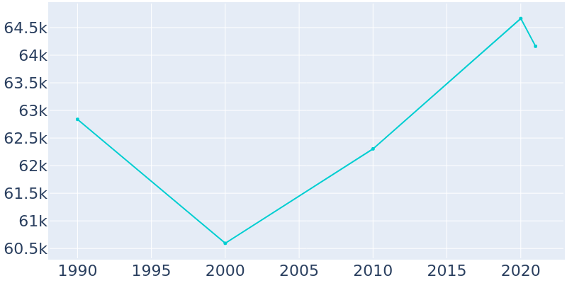 Population Graph For North Little Rock, 1990 - 2022