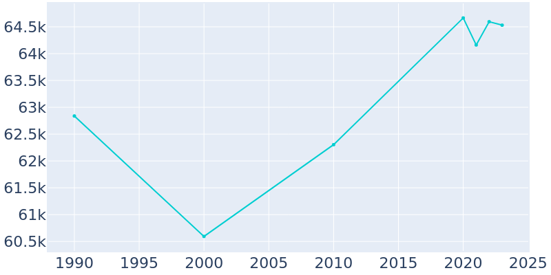 Population Graph For North Little Rock, 1990 - 2022