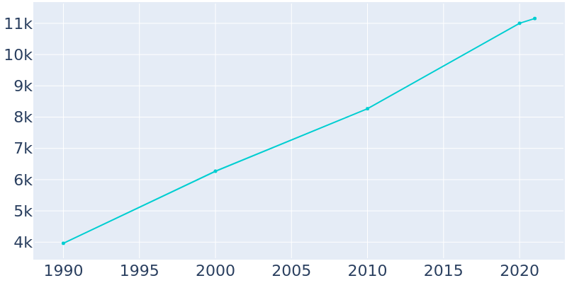 Population Graph For North Logan, 1990 - 2022