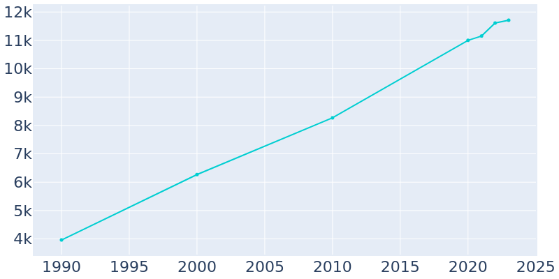 Population Graph For North Logan, 1990 - 2022