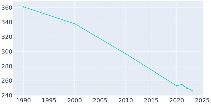 Population Graph For North Loup, 1990 - 2022