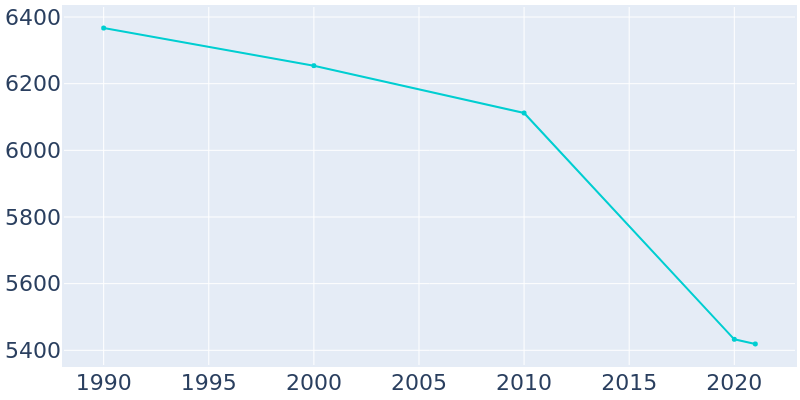 Population Graph For North Manchester, 1990 - 2022