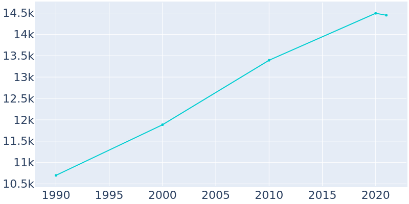 Population Graph For North Mankato, 1990 - 2022