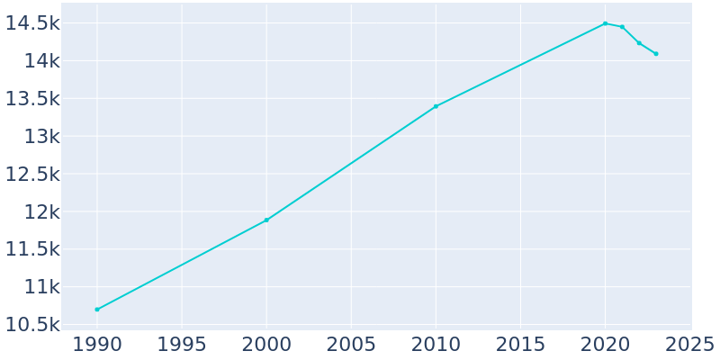 Population Graph For North Mankato, 1990 - 2022