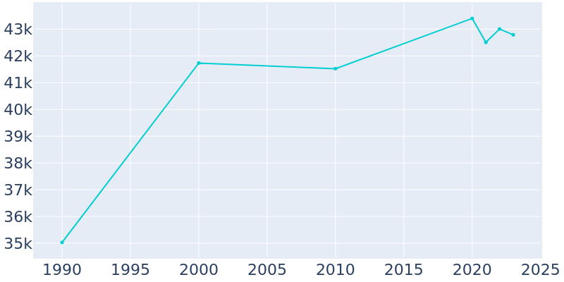 Population Graph For North Miami Beach, 1990 - 2022