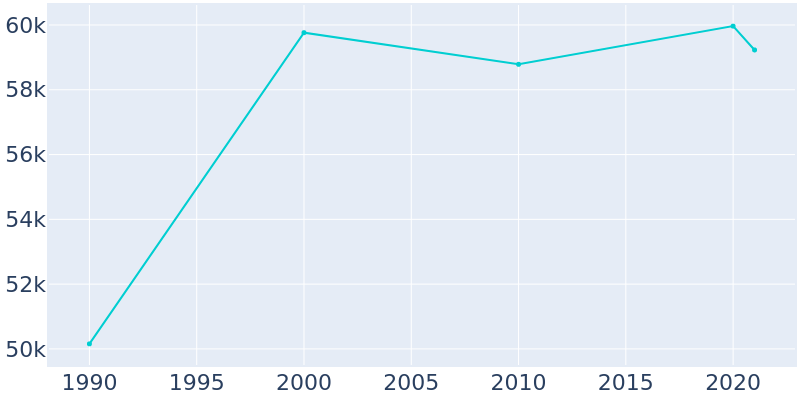 Population Graph For North Miami, 1990 - 2022