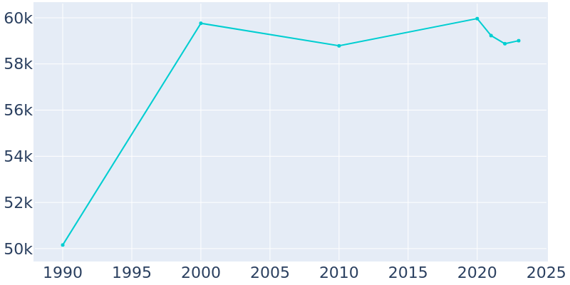 Population Graph For North Miami, 1990 - 2022