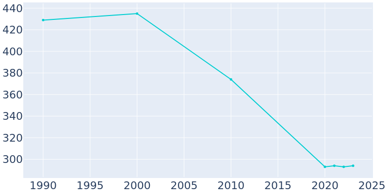 Population Graph For North Miami, 1990 - 2022