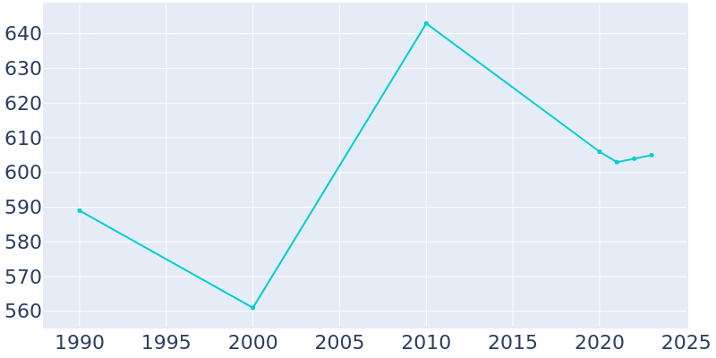 Population Graph For North Middletown, 1990 - 2022