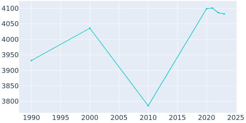 Population Graph For North Muskegon, 1990 - 2022