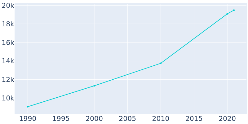 Population Graph For North Myrtle Beach, 1990 - 2022