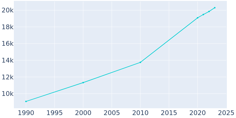 Population Graph For North Myrtle Beach, 1990 - 2022