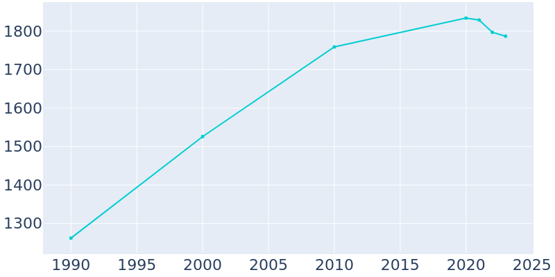 Population Graph For North Newton, 1990 - 2022