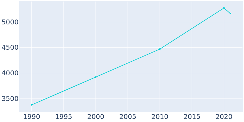 Population Graph For North Oaks, 1990 - 2022