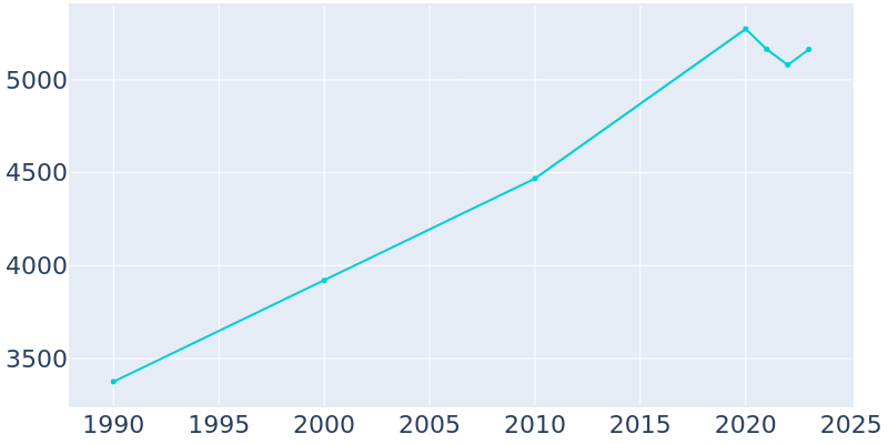 Population Graph For North Oaks, 1990 - 2022