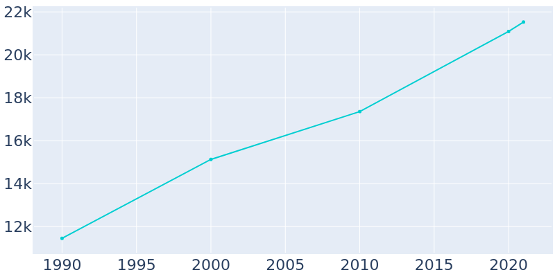 Population Graph For North Ogden, 1990 - 2022
