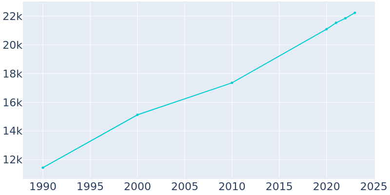 Population Graph For North Ogden, 1990 - 2022