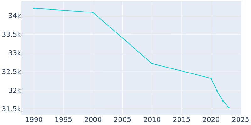 Population Graph For North Olmsted, 1990 - 2022