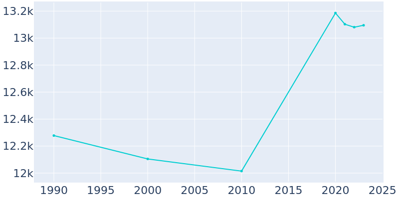 Population Graph For North Palm Beach, 1990 - 2022